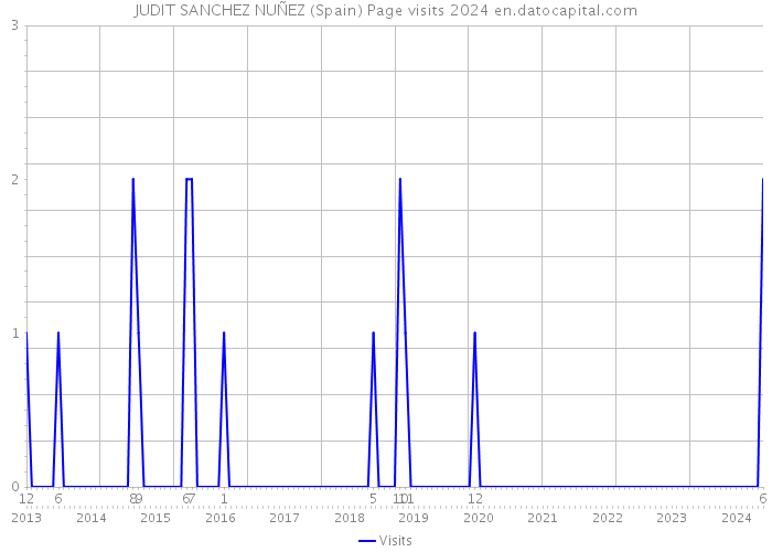 JUDIT SANCHEZ NUÑEZ (Spain) Page visits 2024 