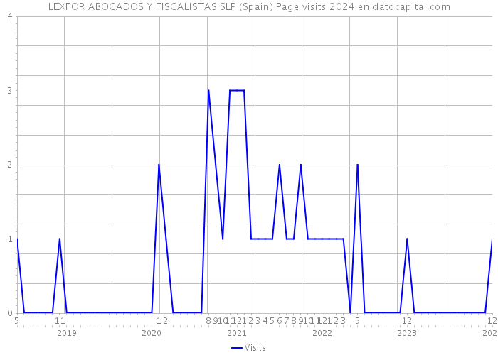 LEXFOR ABOGADOS Y FISCALISTAS SLP (Spain) Page visits 2024 