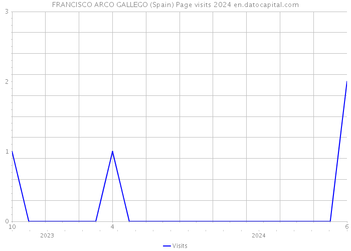 FRANCISCO ARCO GALLEGO (Spain) Page visits 2024 