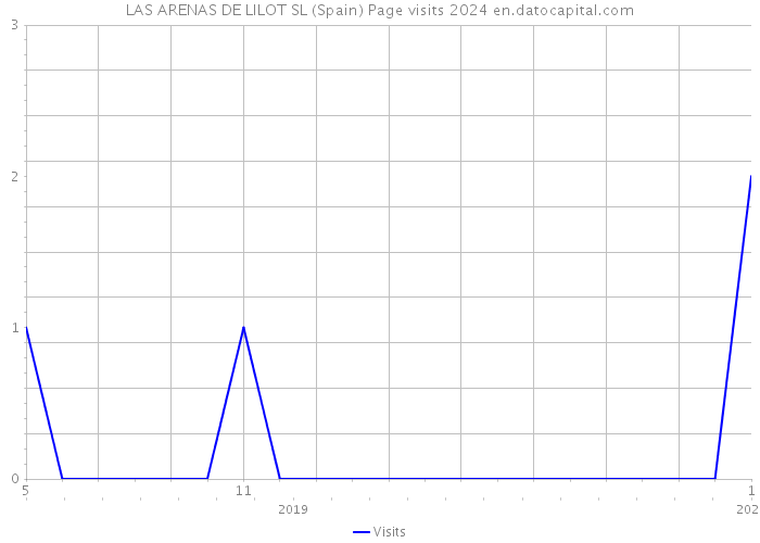 LAS ARENAS DE LILOT SL (Spain) Page visits 2024 