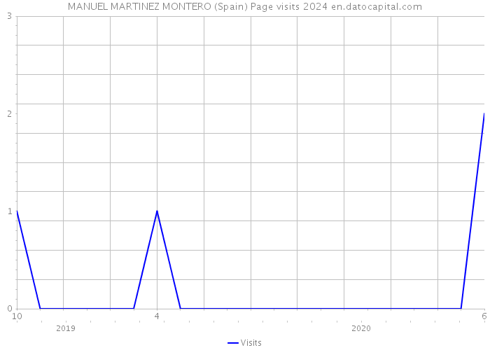 MANUEL MARTINEZ MONTERO (Spain) Page visits 2024 