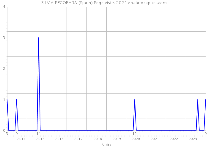 SILVIA PECORARA (Spain) Page visits 2024 