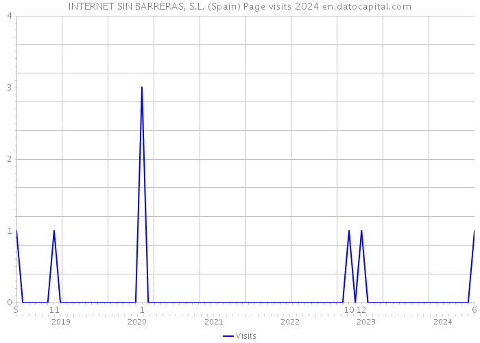 INTERNET SIN BARRERAS, S.L. (Spain) Page visits 2024 