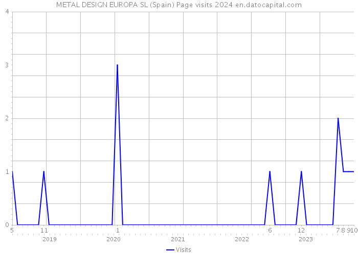 METAL DESIGN EUROPA SL (Spain) Page visits 2024 