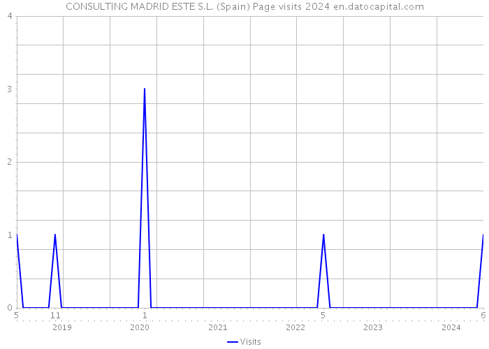 CONSULTING MADRID ESTE S.L. (Spain) Page visits 2024 