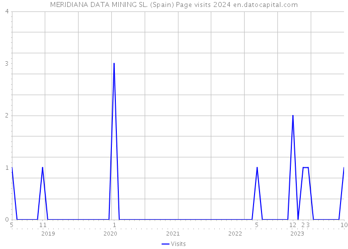 MERIDIANA DATA MINING SL. (Spain) Page visits 2024 