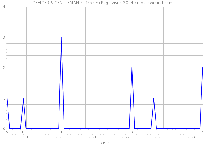 OFFICER & GENTLEMAN SL (Spain) Page visits 2024 