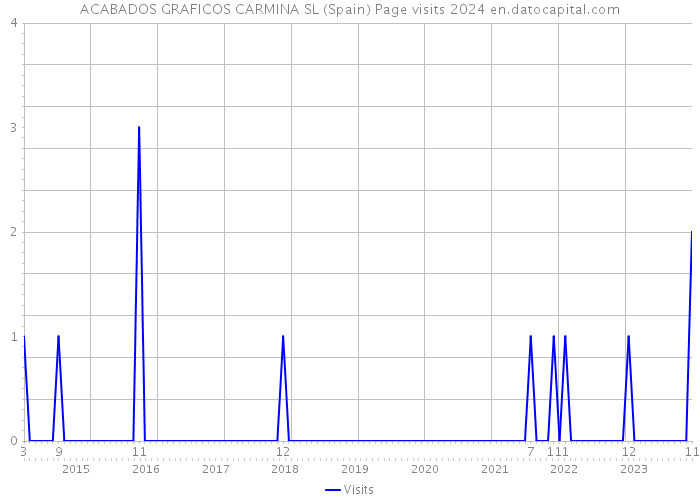 ACABADOS GRAFICOS CARMINA SL (Spain) Page visits 2024 