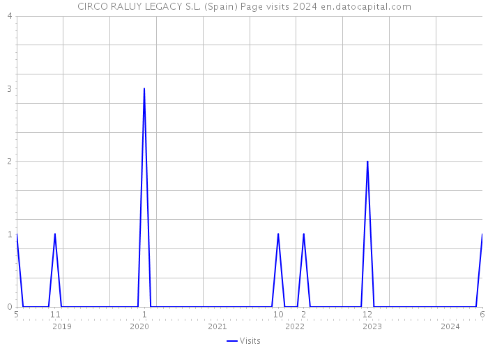 CIRCO RALUY LEGACY S.L. (Spain) Page visits 2024 