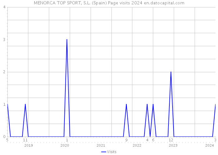 MENORCA TOP SPORT, S.L. (Spain) Page visits 2024 