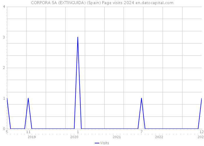 CORPORA SA (EXTINGUIDA) (Spain) Page visits 2024 