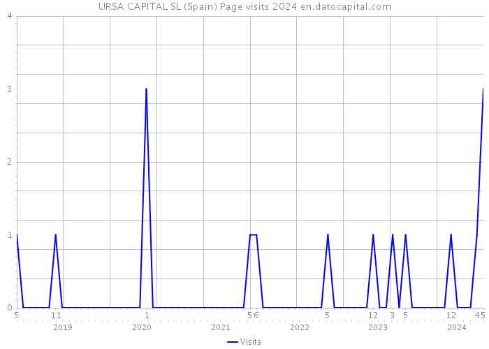 URSA CAPITAL SL (Spain) Page visits 2024 
