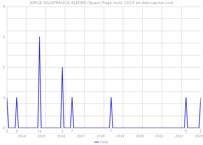 JORGE SALAFRANCA ALEGRE (Spain) Page visits 2024 
