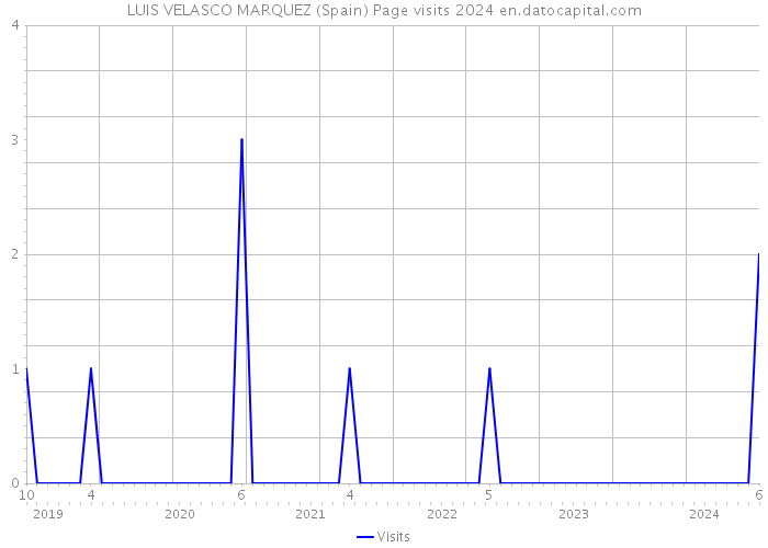LUIS VELASCO MARQUEZ (Spain) Page visits 2024 