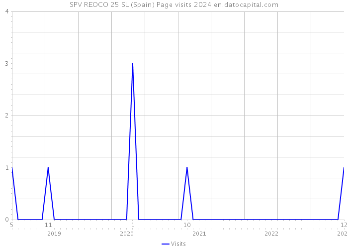 SPV REOCO 25 SL (Spain) Page visits 2024 