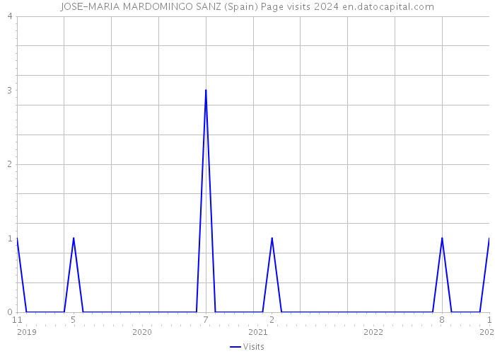 JOSE-MARIA MARDOMINGO SANZ (Spain) Page visits 2024 