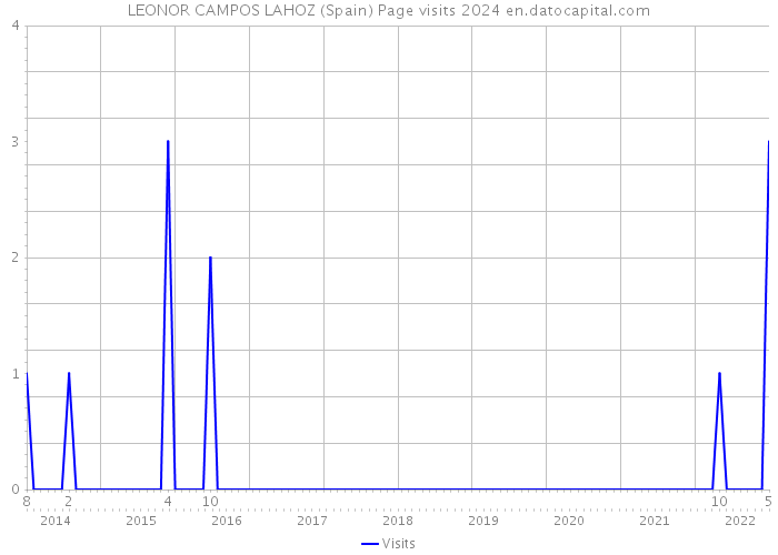 LEONOR CAMPOS LAHOZ (Spain) Page visits 2024 