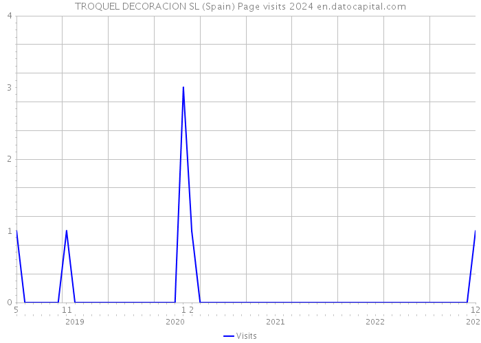 TROQUEL DECORACION SL (Spain) Page visits 2024 