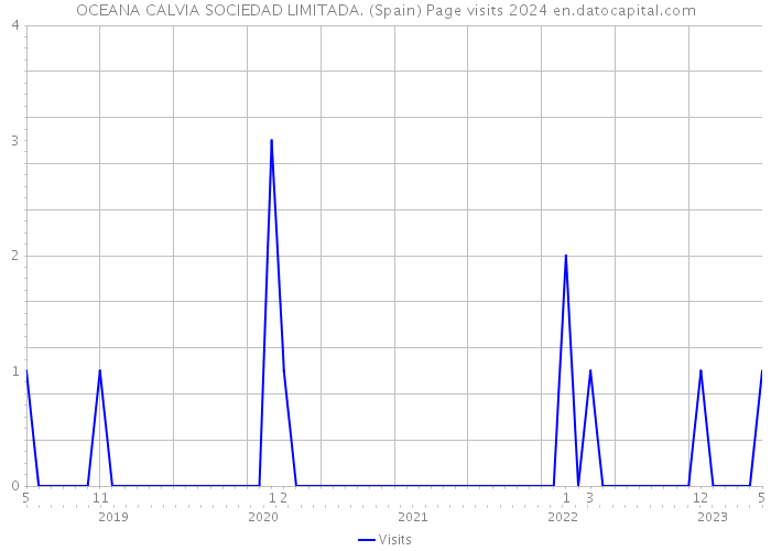 OCEANA CALVIA SOCIEDAD LIMITADA. (Spain) Page visits 2024 