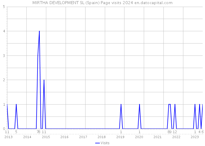 MIRTHA DEVELOPMENT SL (Spain) Page visits 2024 