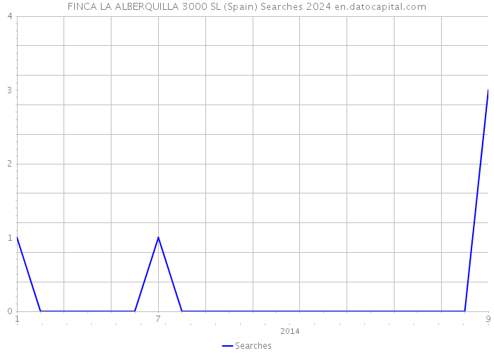 FINCA LA ALBERQUILLA 3000 SL (Spain) Searches 2024 