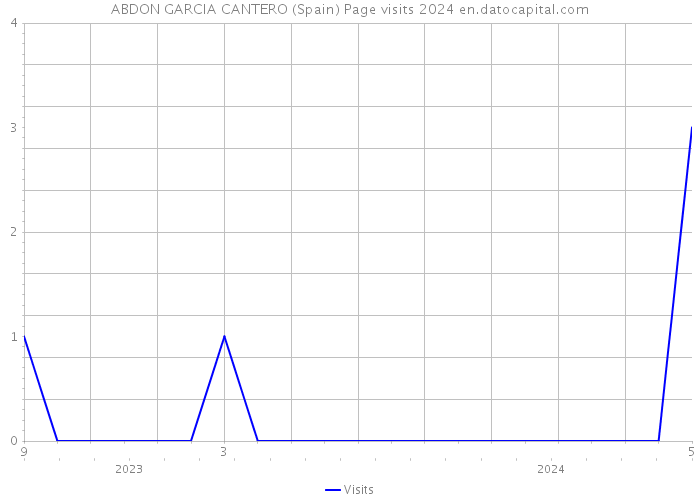 ABDON GARCIA CANTERO (Spain) Page visits 2024 