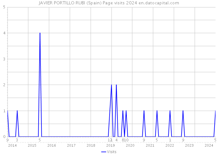 JAVIER PORTILLO RUBI (Spain) Page visits 2024 