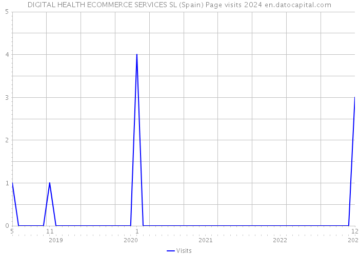 DIGITAL HEALTH ECOMMERCE SERVICES SL (Spain) Page visits 2024 