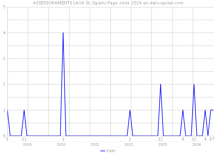 ASSESSORAMENTS LAXA SL (Spain) Page visits 2024 