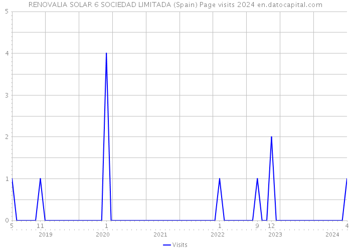 RENOVALIA SOLAR 6 SOCIEDAD LIMITADA (Spain) Page visits 2024 