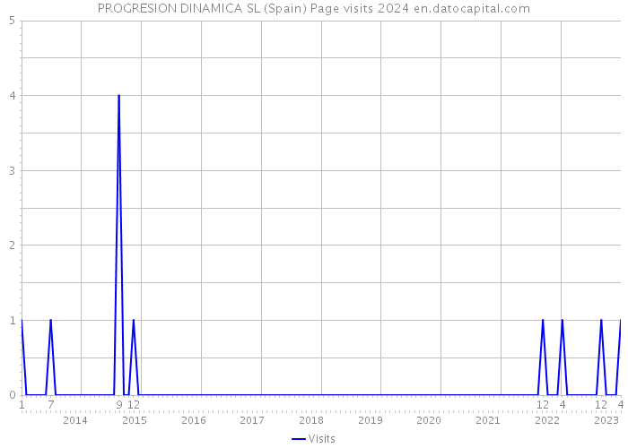 PROGRESION DINAMICA SL (Spain) Page visits 2024 