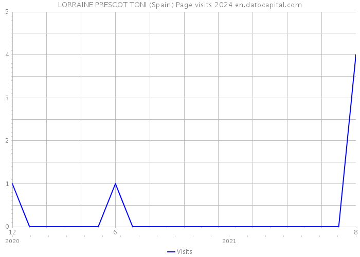 LORRAINE PRESCOT TONI (Spain) Page visits 2024 