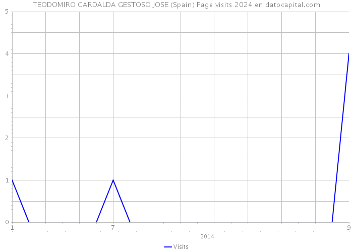 TEODOMIRO CARDALDA GESTOSO JOSE (Spain) Page visits 2024 