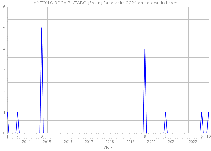 ANTONIO ROCA PINTADO (Spain) Page visits 2024 