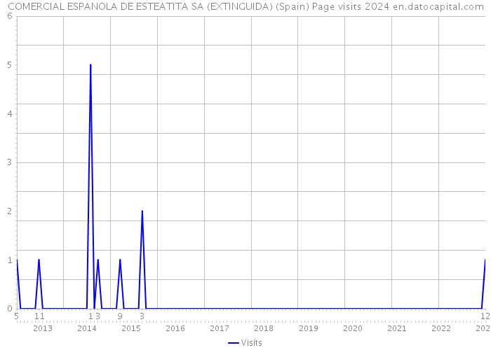 COMERCIAL ESPANOLA DE ESTEATITA SA (EXTINGUIDA) (Spain) Page visits 2024 