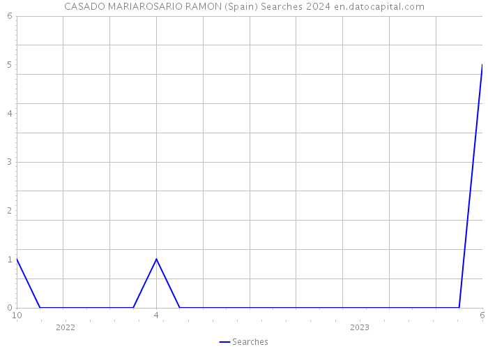 CASADO MARIAROSARIO RAMON (Spain) Searches 2024 