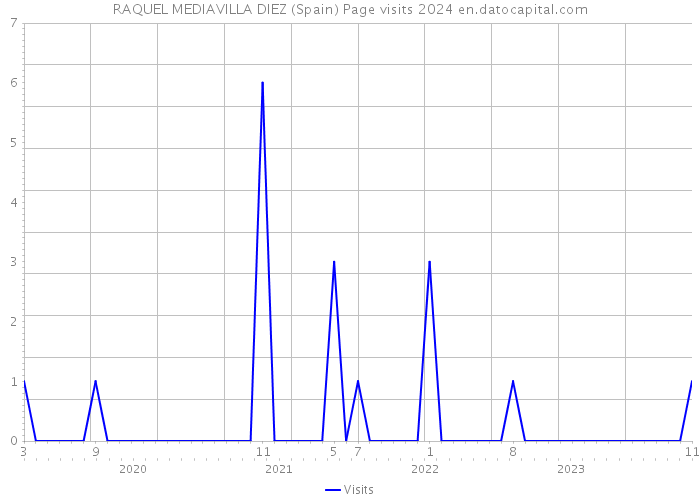 RAQUEL MEDIAVILLA DIEZ (Spain) Page visits 2024 