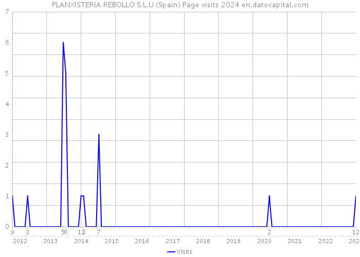 PLANXISTERIA REBOLLO S.L.U (Spain) Page visits 2024 
