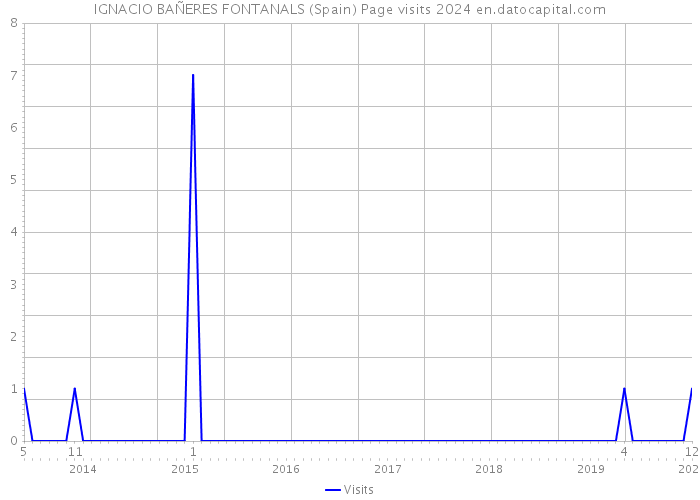IGNACIO BAÑERES FONTANALS (Spain) Page visits 2024 