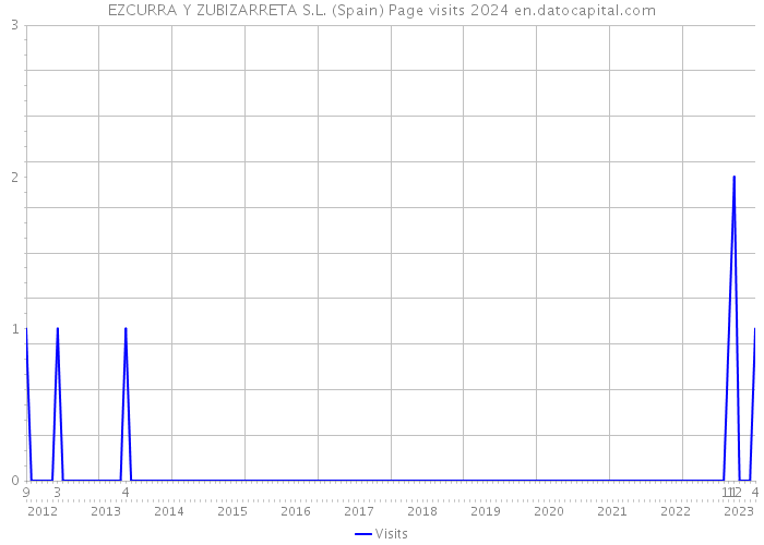 EZCURRA Y ZUBIZARRETA S.L. (Spain) Page visits 2024 