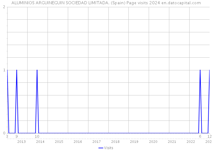 ALUMINIOS ARGUINEGUIN SOCIEDAD LIMITADA. (Spain) Page visits 2024 