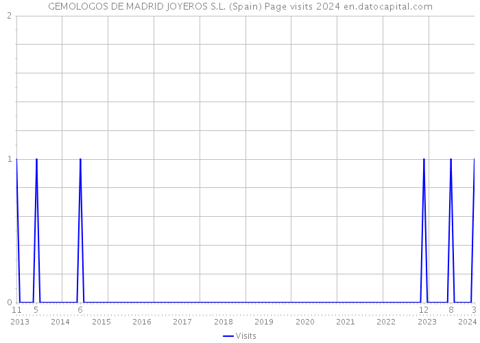 GEMOLOGOS DE MADRID JOYEROS S.L. (Spain) Page visits 2024 