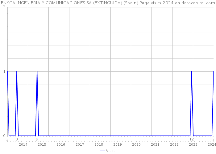 ENYCA INGENIERIA Y COMUNICACIONES SA (EXTINGUIDA) (Spain) Page visits 2024 
