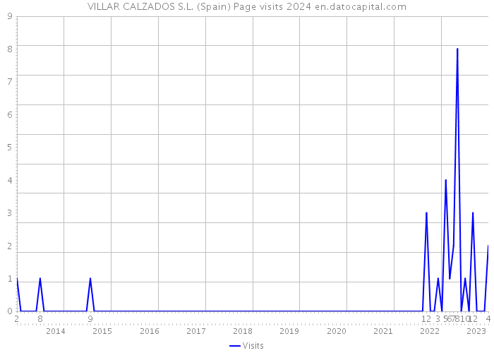 VILLAR CALZADOS S.L. (Spain) Page visits 2024 
