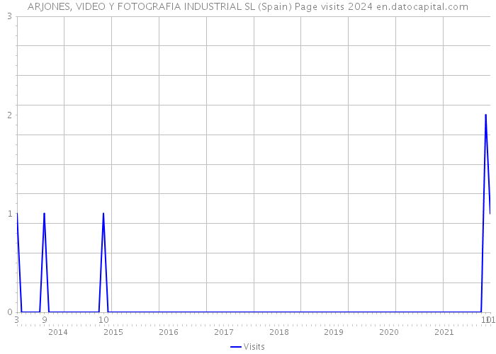 ARJONES, VIDEO Y FOTOGRAFIA INDUSTRIAL SL (Spain) Page visits 2024 