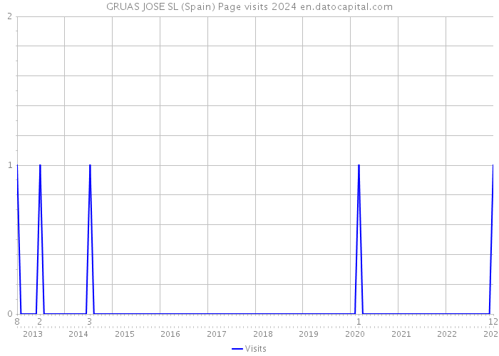 GRUAS JOSE SL (Spain) Page visits 2024 
