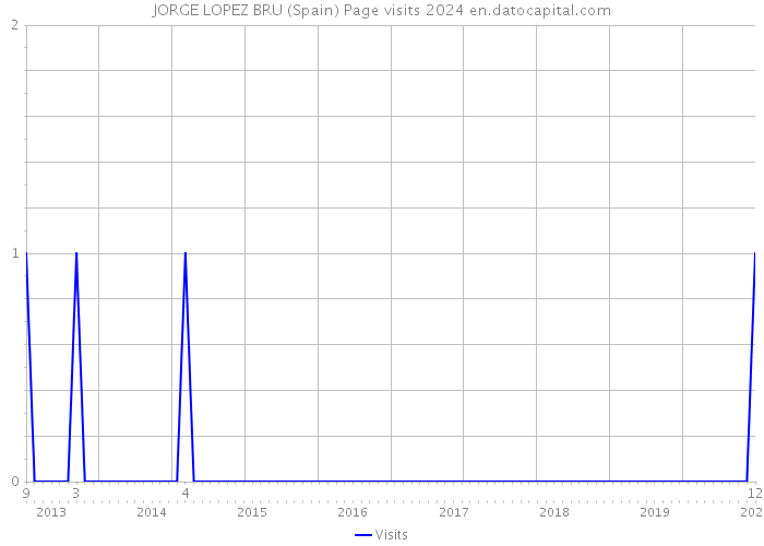 JORGE LOPEZ BRU (Spain) Page visits 2024 