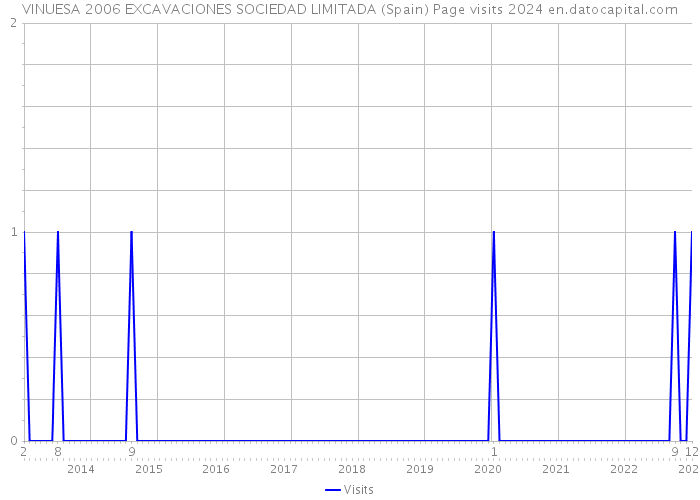 VINUESA 2006 EXCAVACIONES SOCIEDAD LIMITADA (Spain) Page visits 2024 