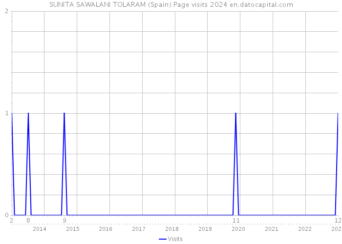 SUNITA SAWALANI TOLARAM (Spain) Page visits 2024 