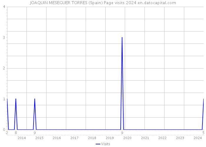 JOAQUIN MESEGUER TORRES (Spain) Page visits 2024 